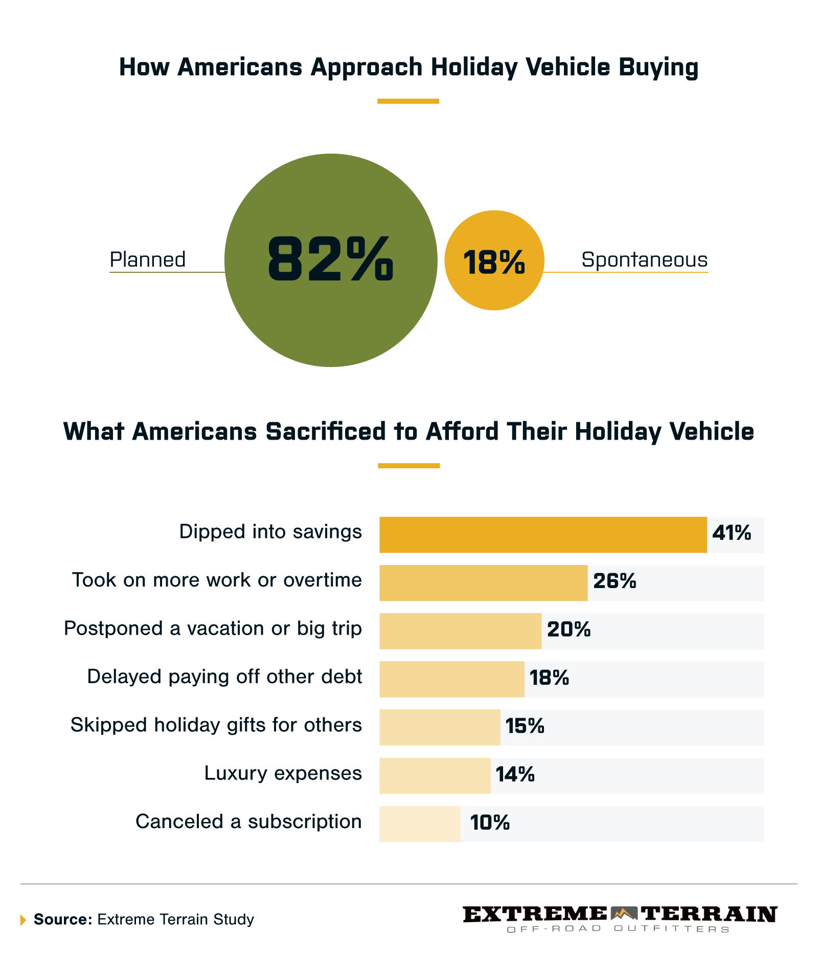 Infographic showing how Americans plan holiday vehicle purchases and what they sacrifice to afford them.