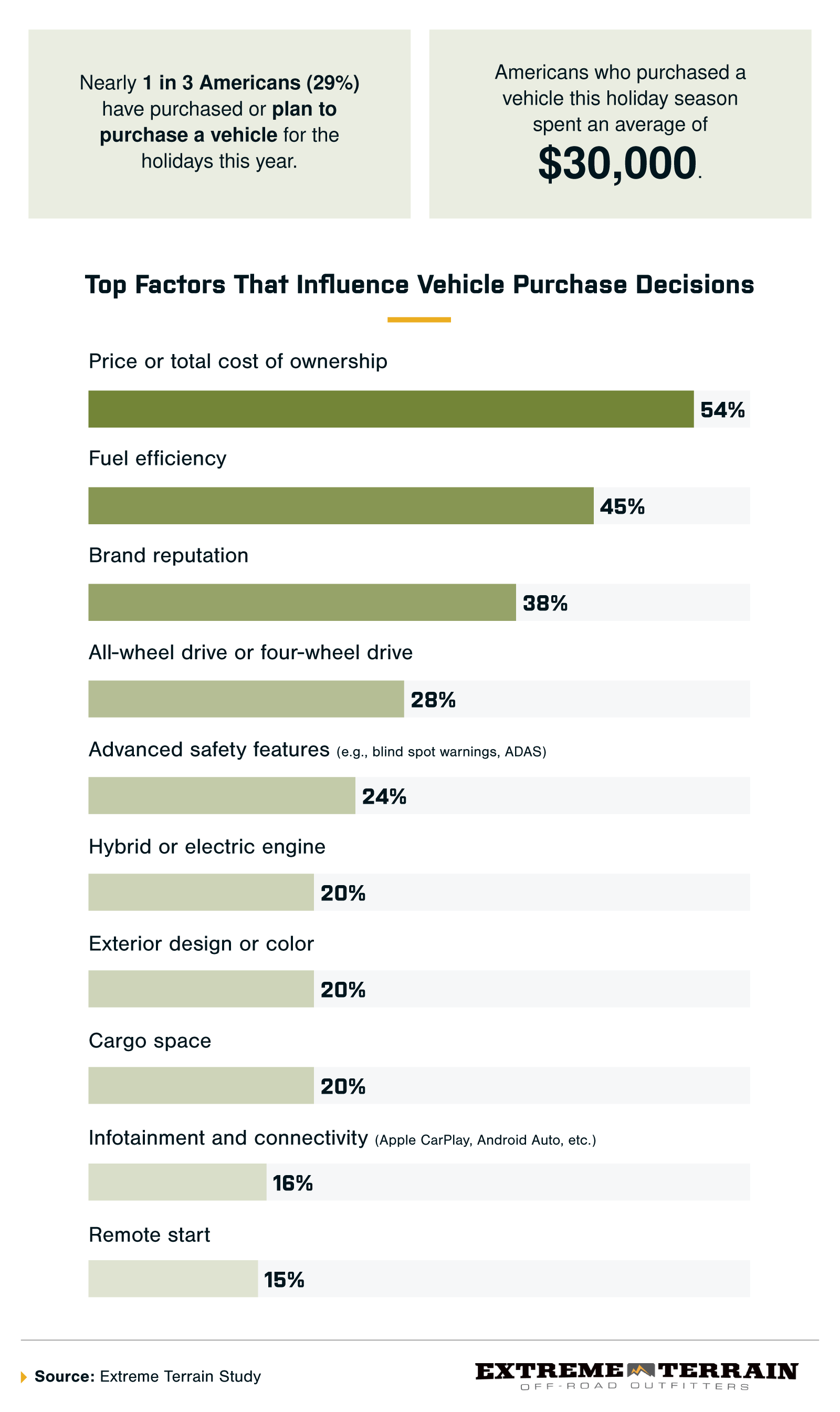 Infographic listing the top factors influencing Americans’ vehicle purchase decisions.