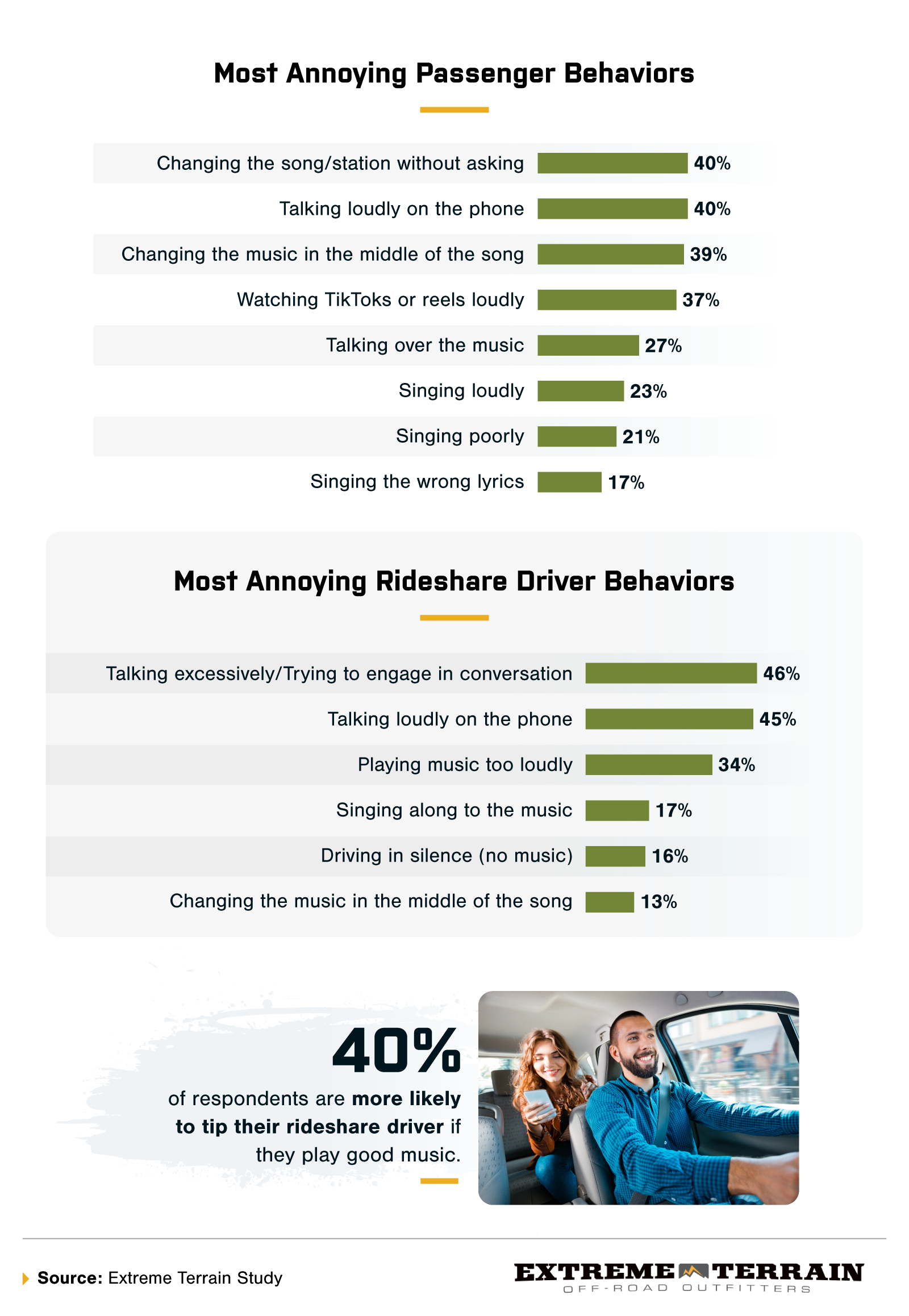 Infographic showing annoying passenger behaviors.