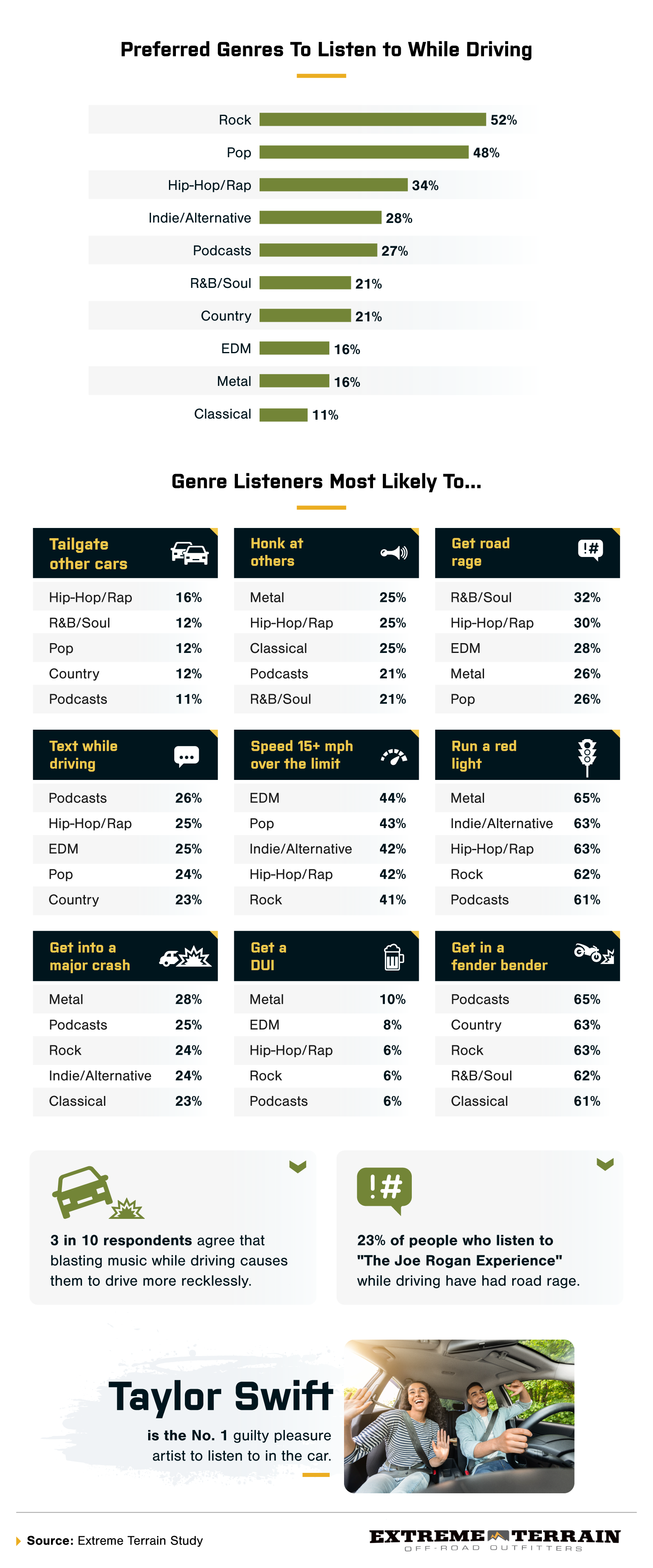 Infographic showing preferred genres to listen to while driving, and their behaviors.