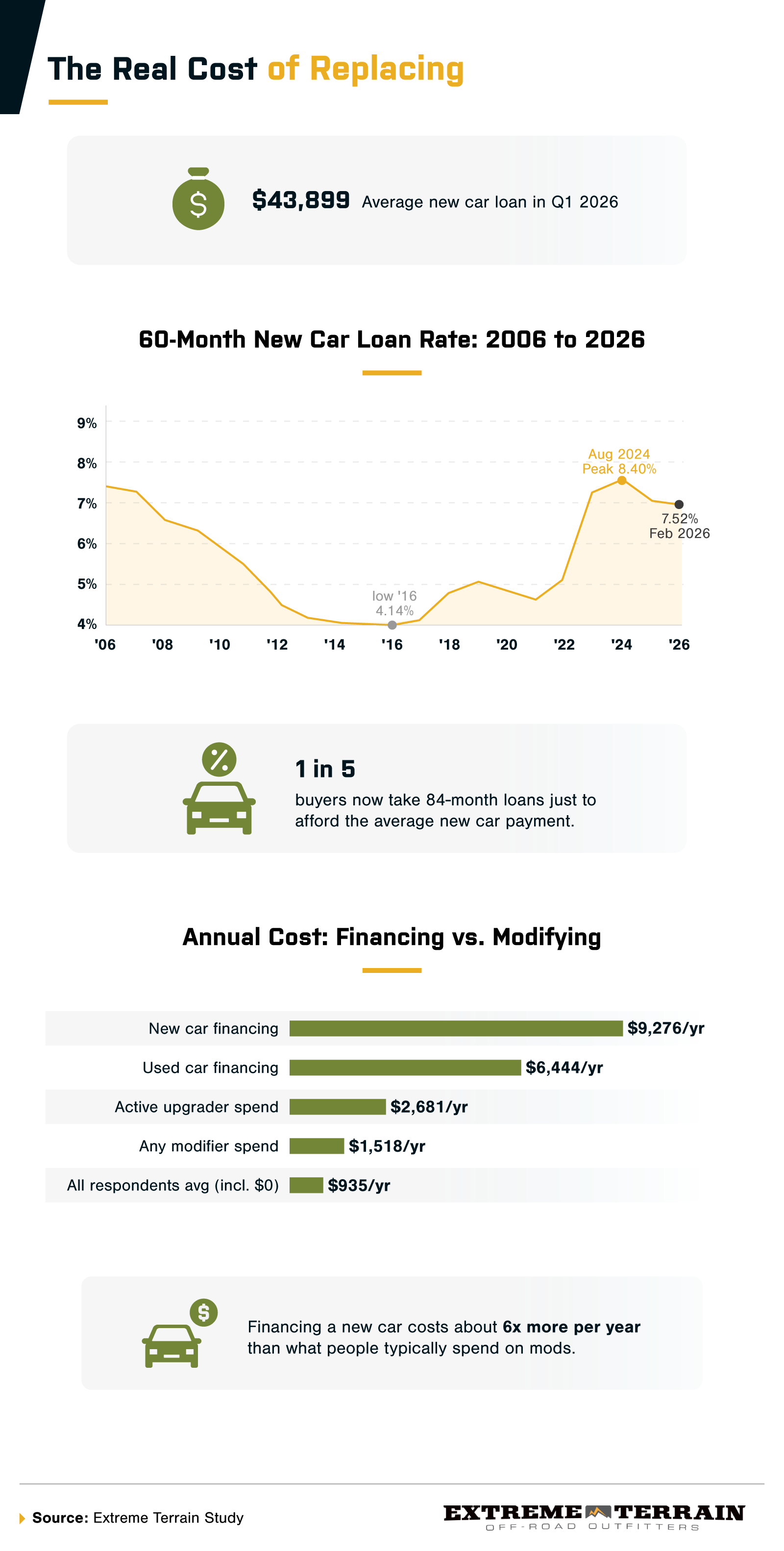 Infographic showing rising car loan costs, interest rate trends, and annual savings from modifying versus financing a new vehicle.