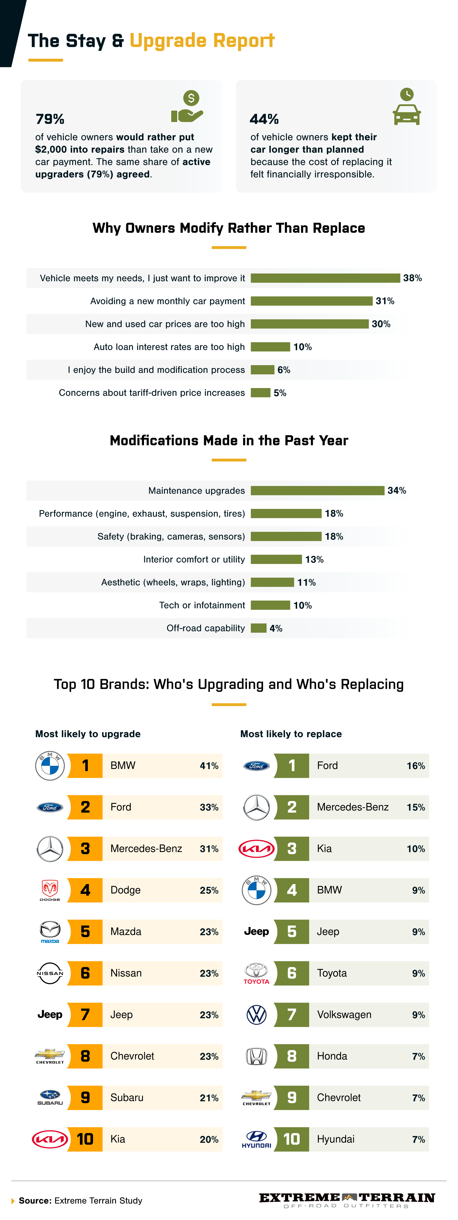 Infographic highlighting why drivers upgrade instead of replace, top modification types, and brands most likely to upgrade or replace.