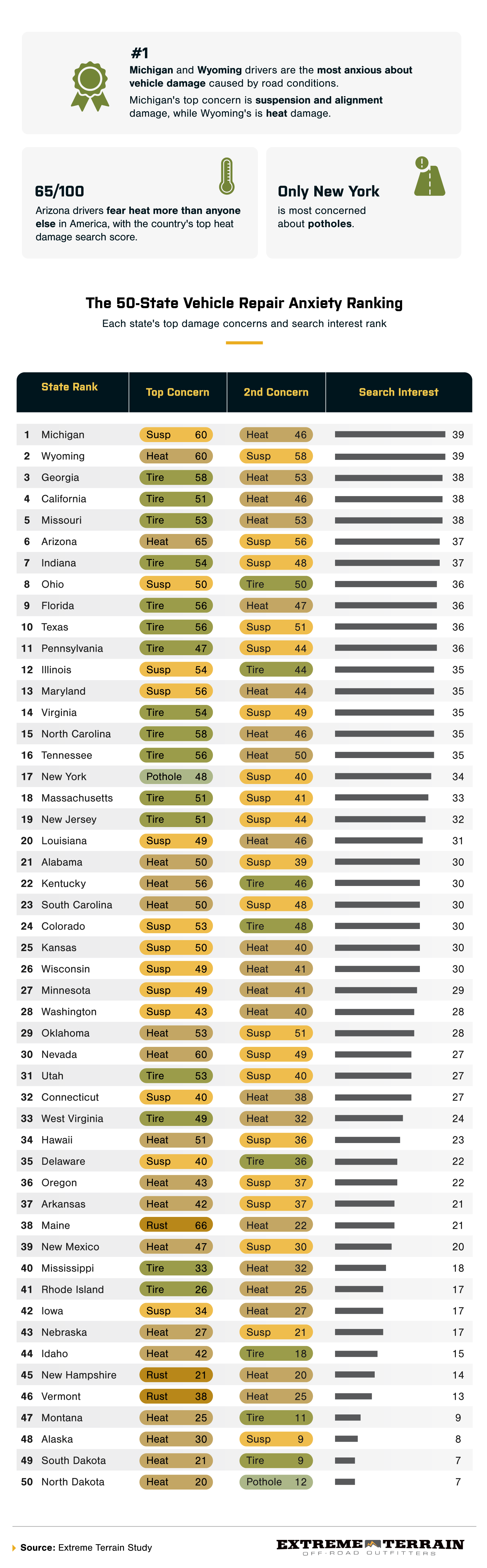 Infographic ranking all 50 states by road repair anxiety, with Michigan No. 1 and top concerns including suspension, tires, and heat damage.