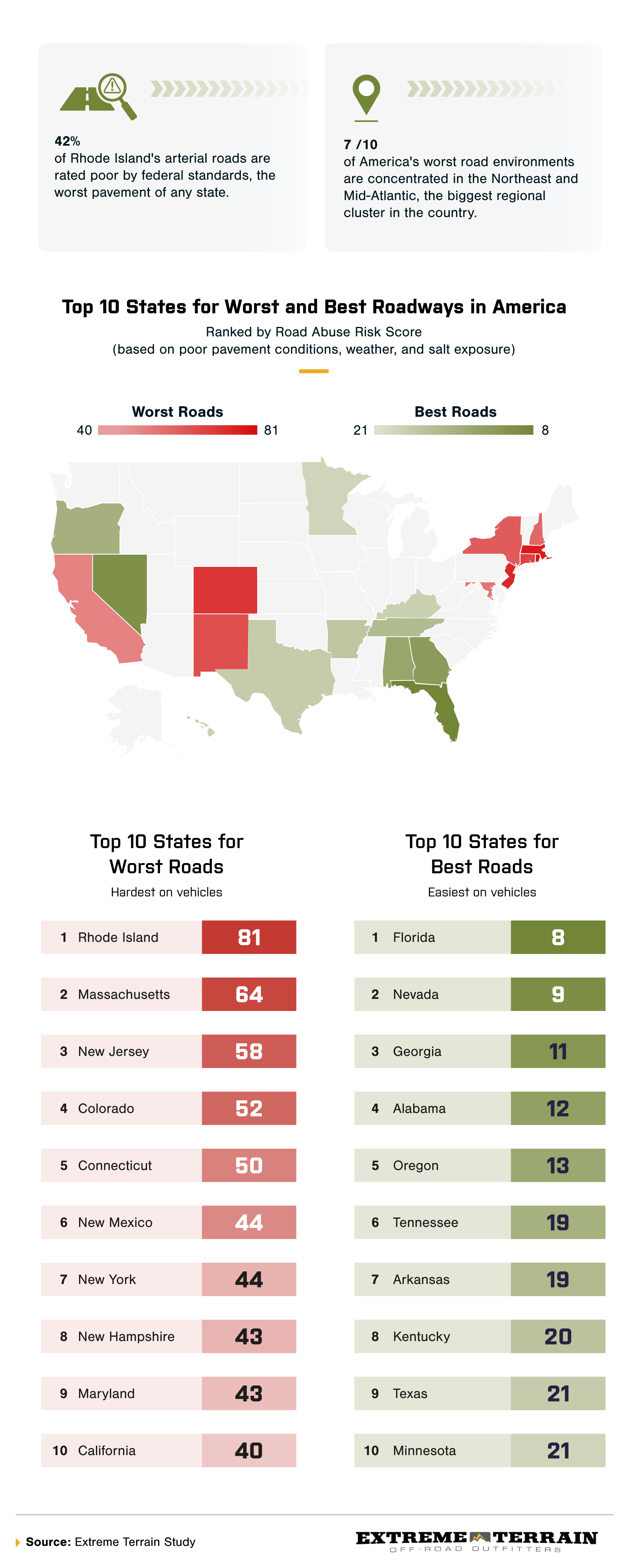Infographic ranking America's best and worst roads; Rhode Island ranks worst with a score of 81, while Florida ranks friendliest at 8.