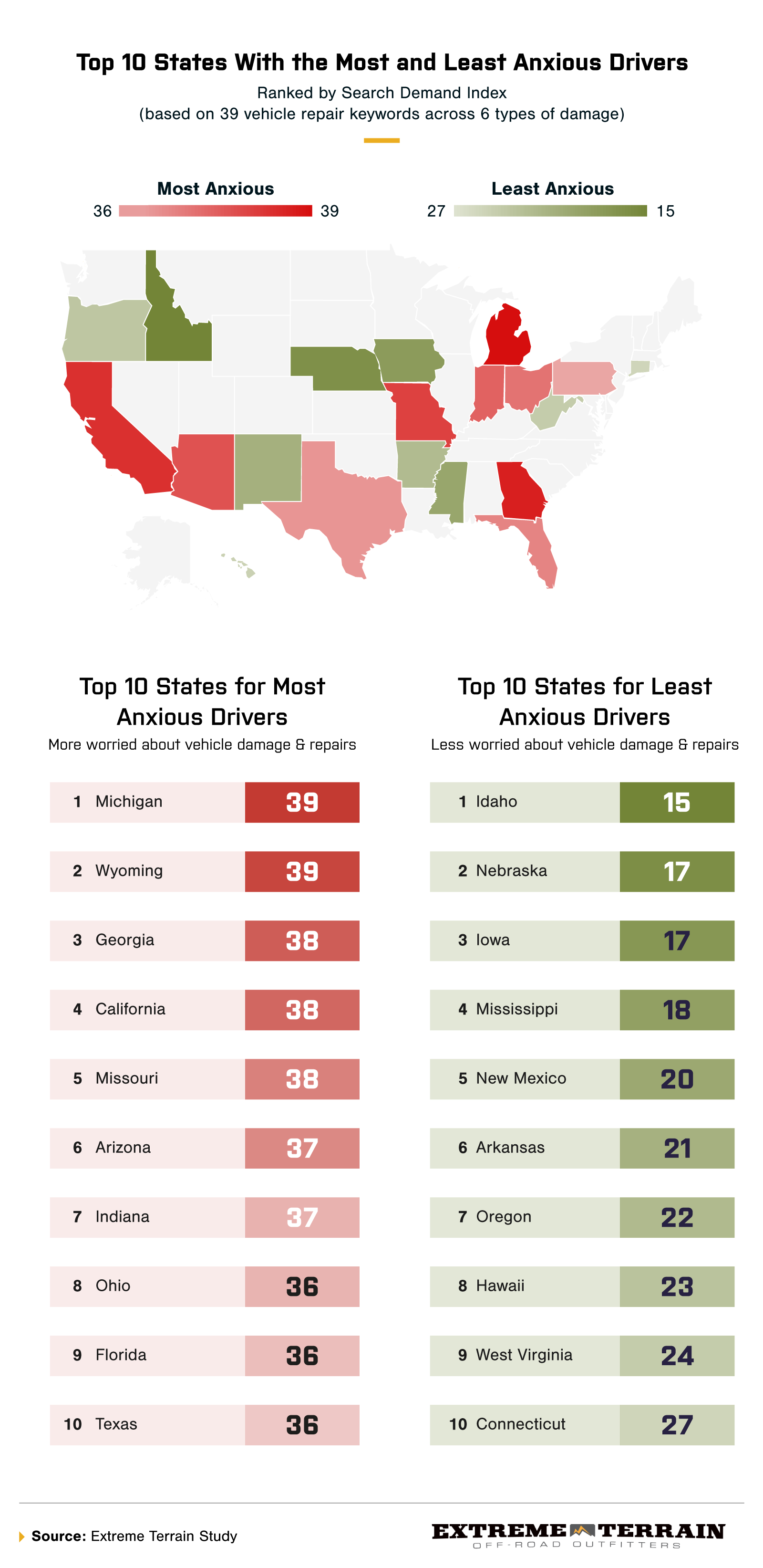 US map infographic comparing most and least anxious driver states; Michigan ranks most anxious at 39, Idaho least anxious at 15.
