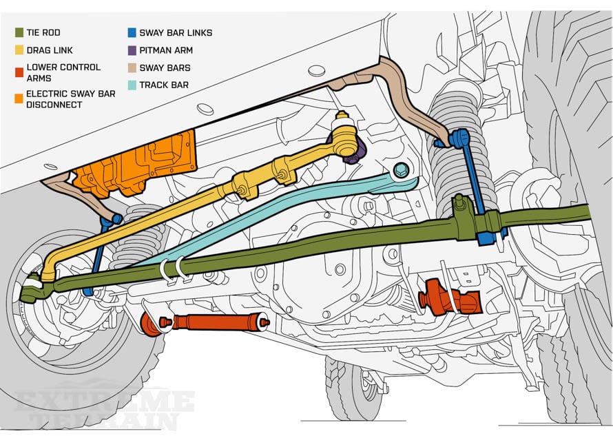 Major JK Wrangler Front End Suspension Components