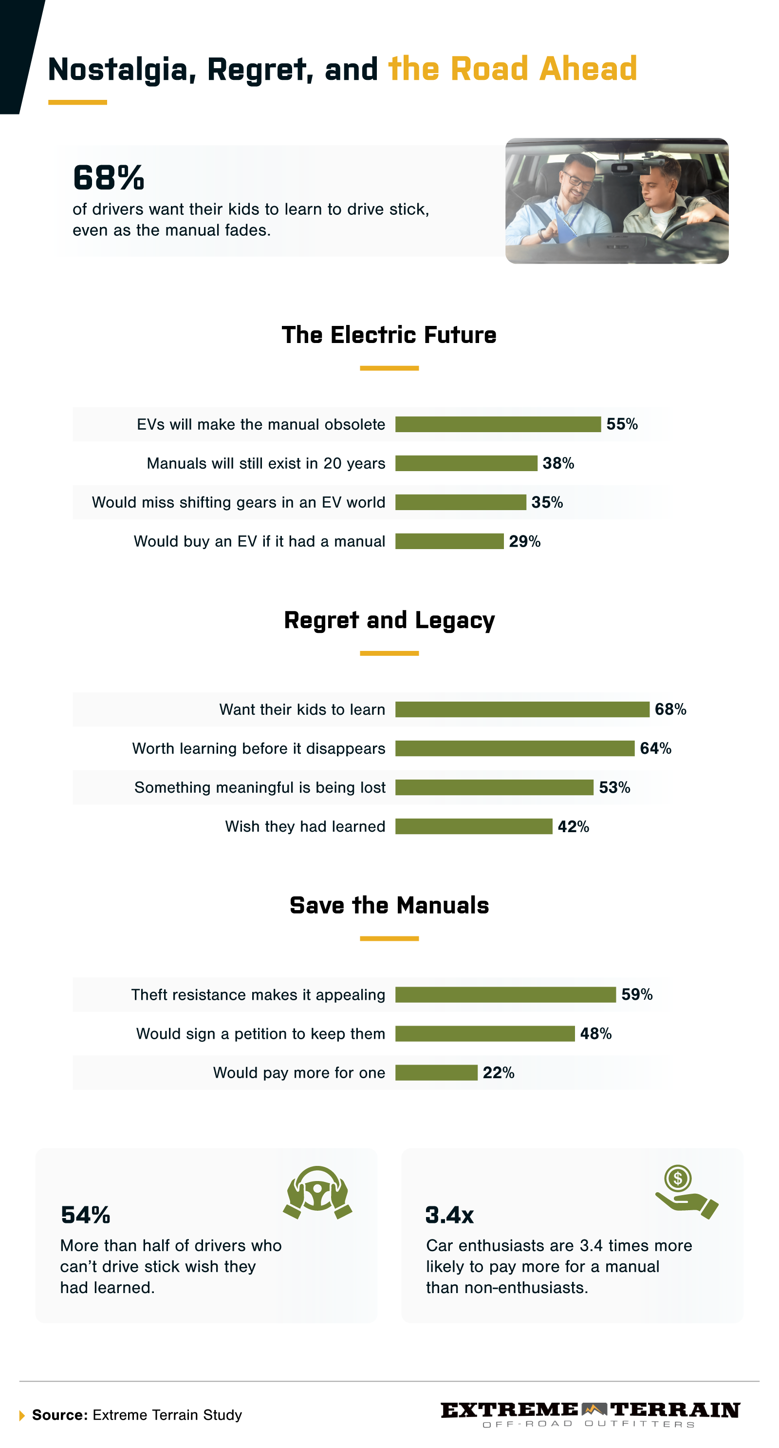Chart showing Americans' wish to learn stick, hopes for their kids, and attitudes toward manuals in an EV future.