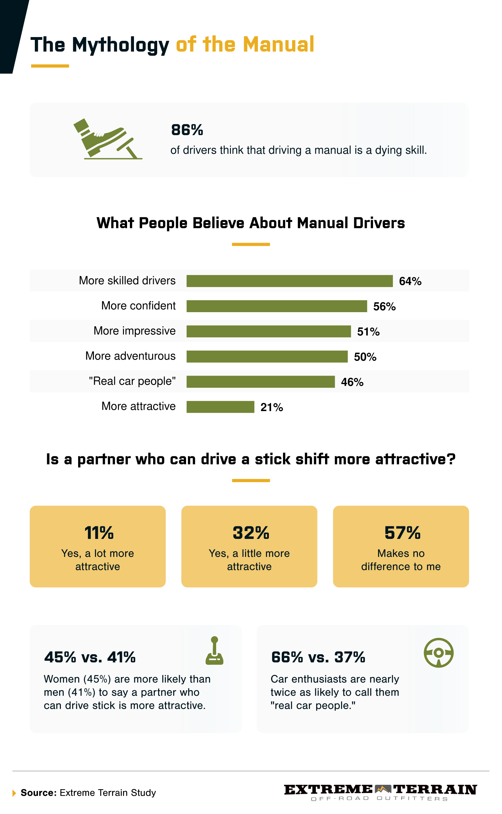 Chart showing how Americans view manual drivers, including skill, attractiveness, and "real car person" status.