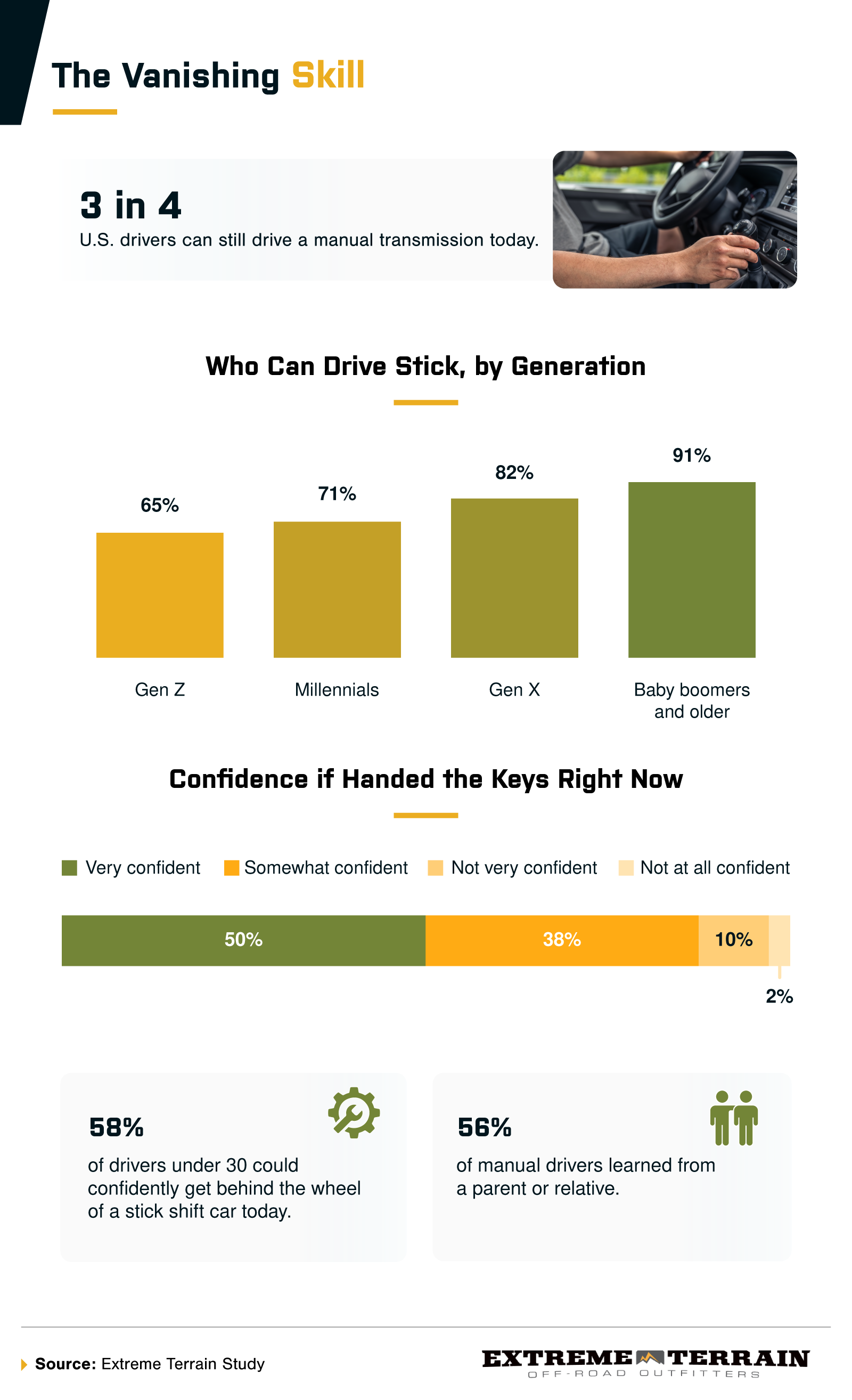 Chart showing the share of U.S. drivers who can drive a manual by generation, from baby boomers to Gen Z.