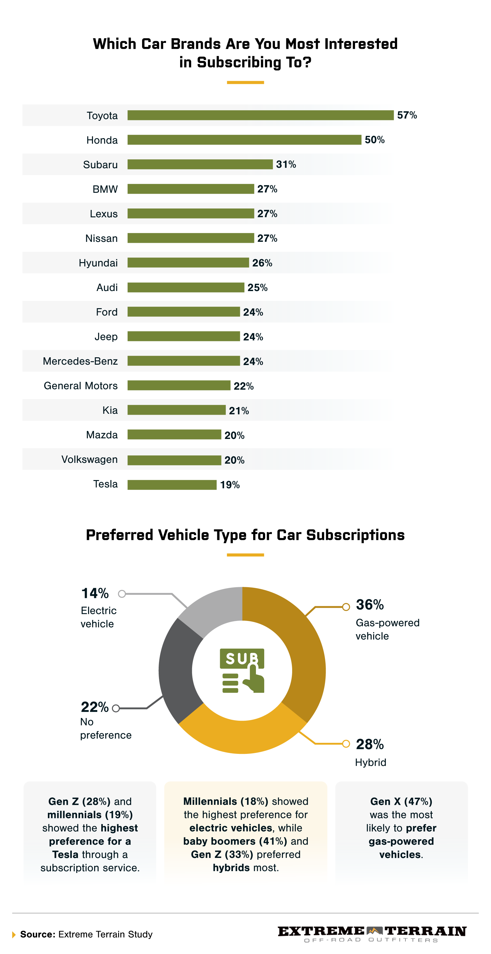 Preferred brands for car subscriptions