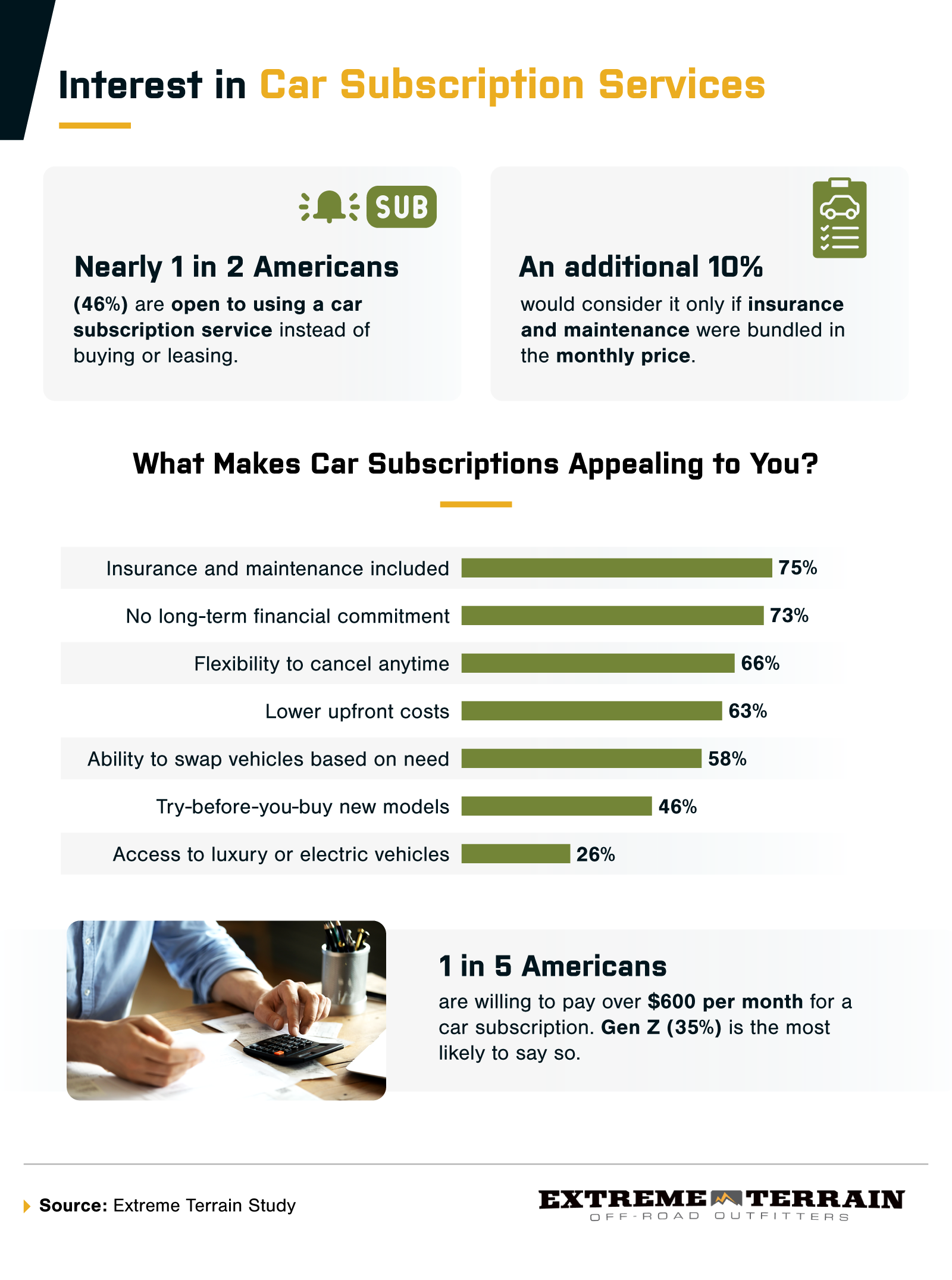 What makes a car subscription appealing