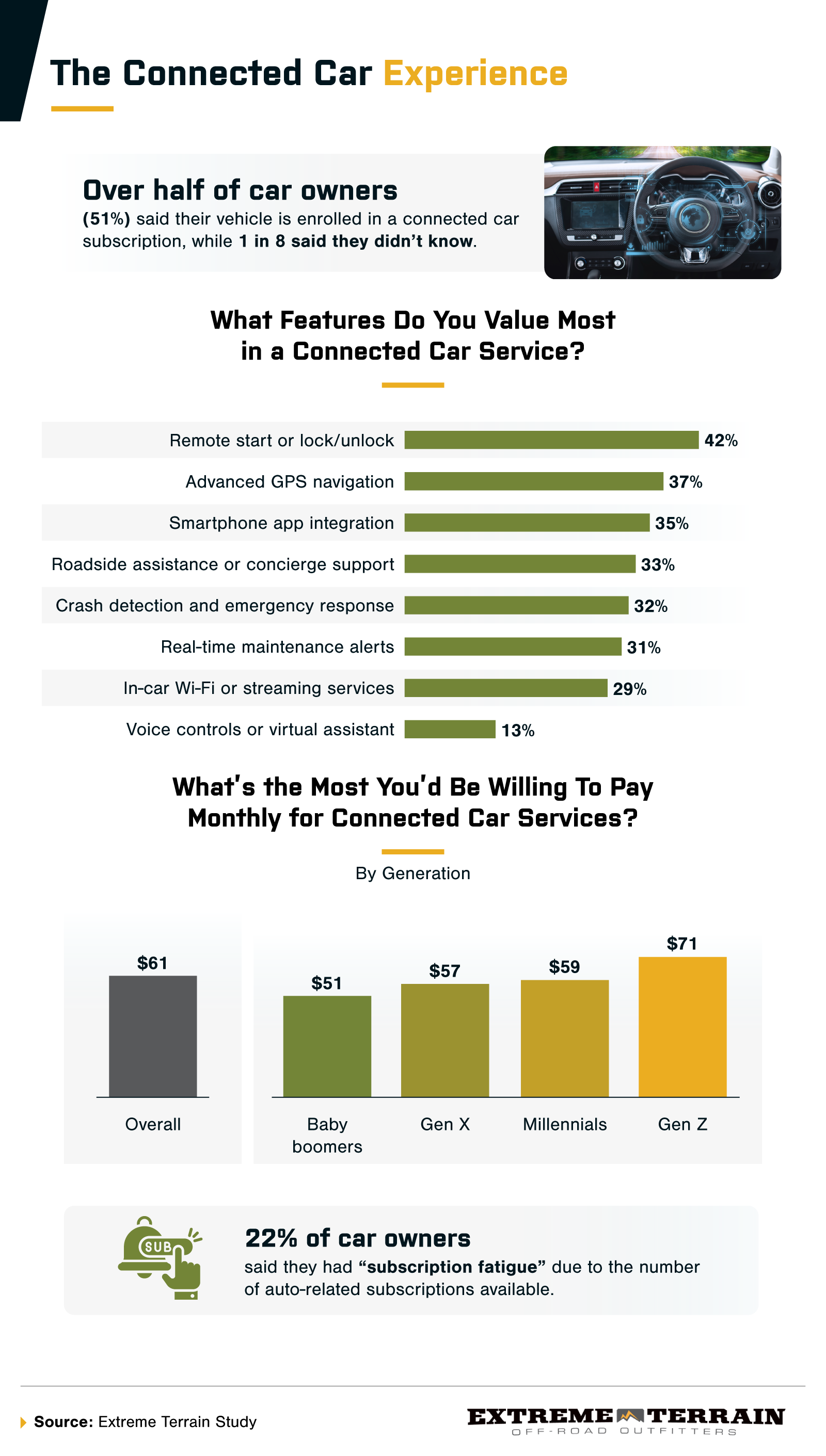 Most valuable features in a connected car service