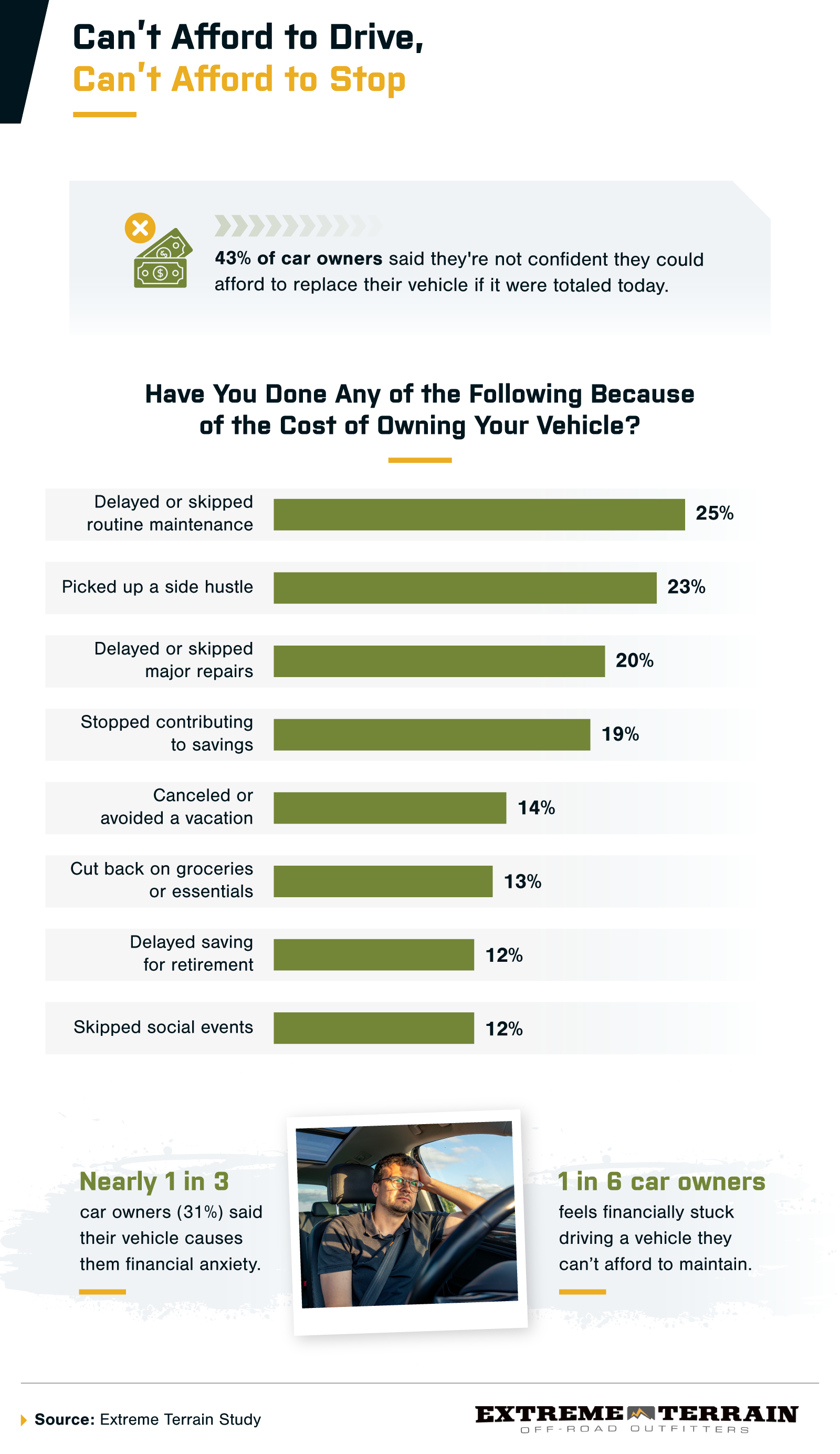 A chart showing how car ownership costs affect behavior, with 43% unable to afford replacing a totaled vehicle and many delaying maintenance, taking side hustles, or cutting back on savings and expenses.
