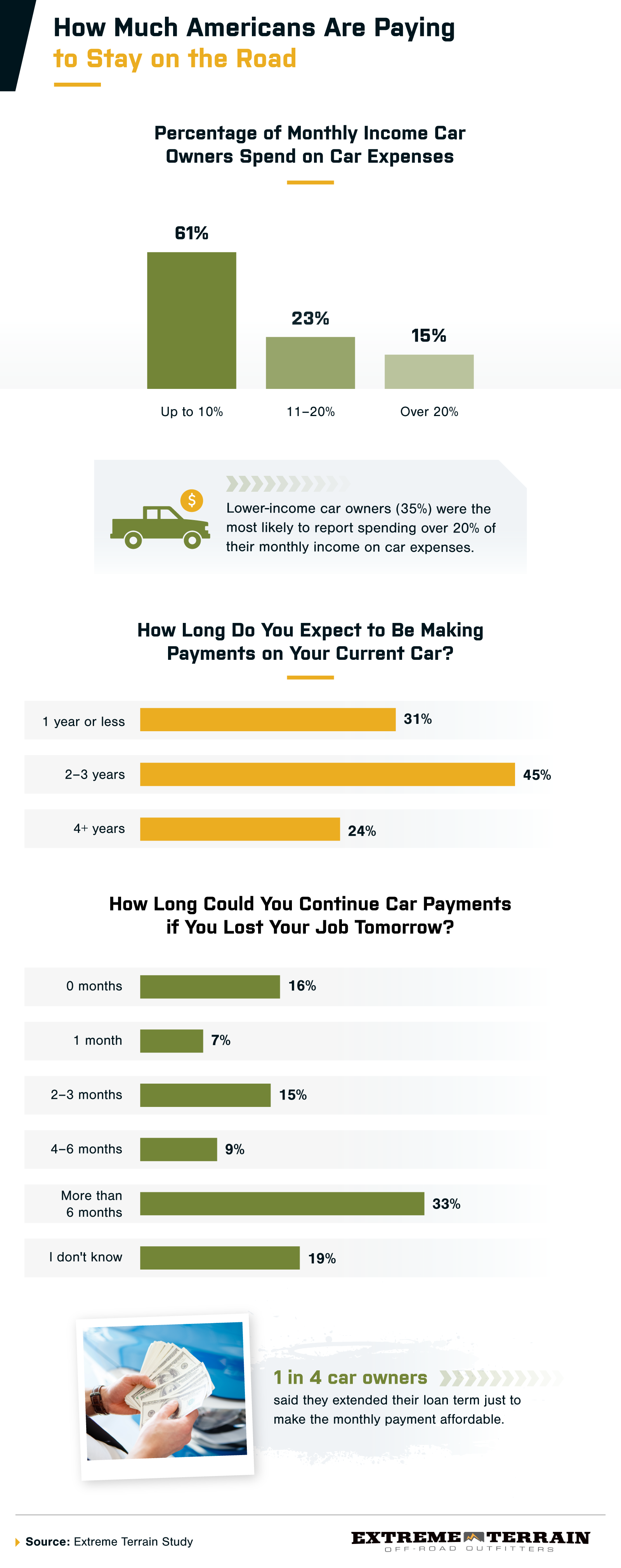 A chart showing how much monthly income Americans spend on car expenses, with 61% spending up to 10%, 23% spending 11&ndash;20%, and 15% spending over 20%.