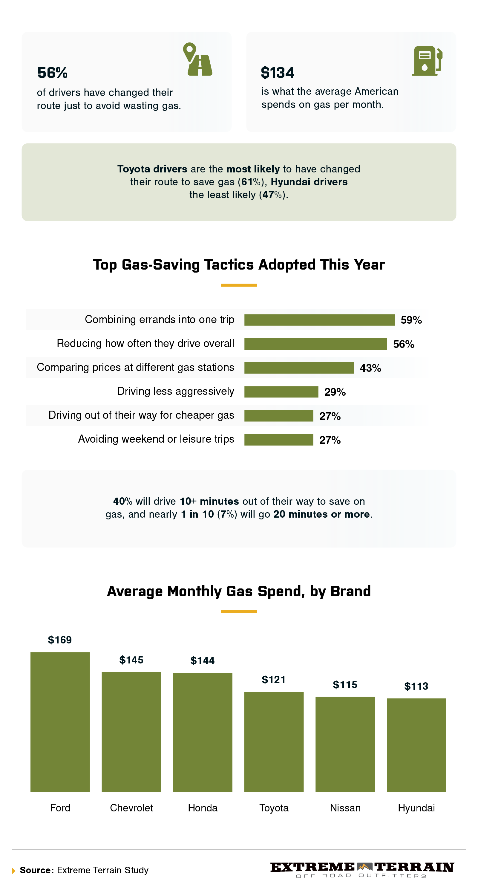 Chart showing gas-saving tactics American drivers use most and average monthly gas spend by vehicle brand.