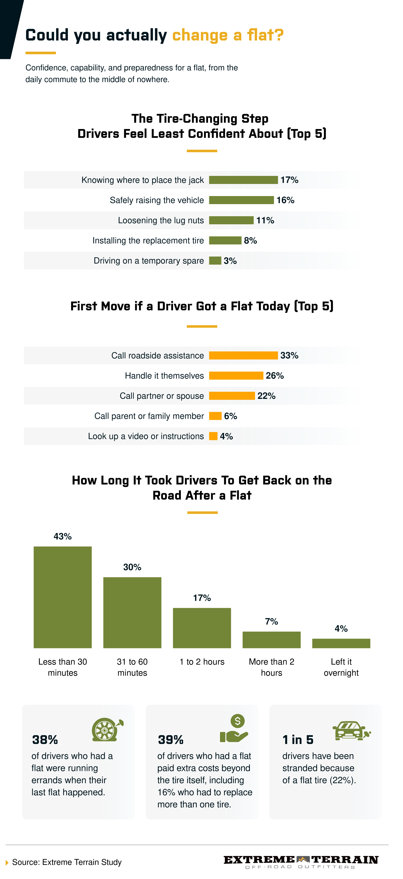 Infographic about drivers' confidence, preparedness, and experiences with flat tires.