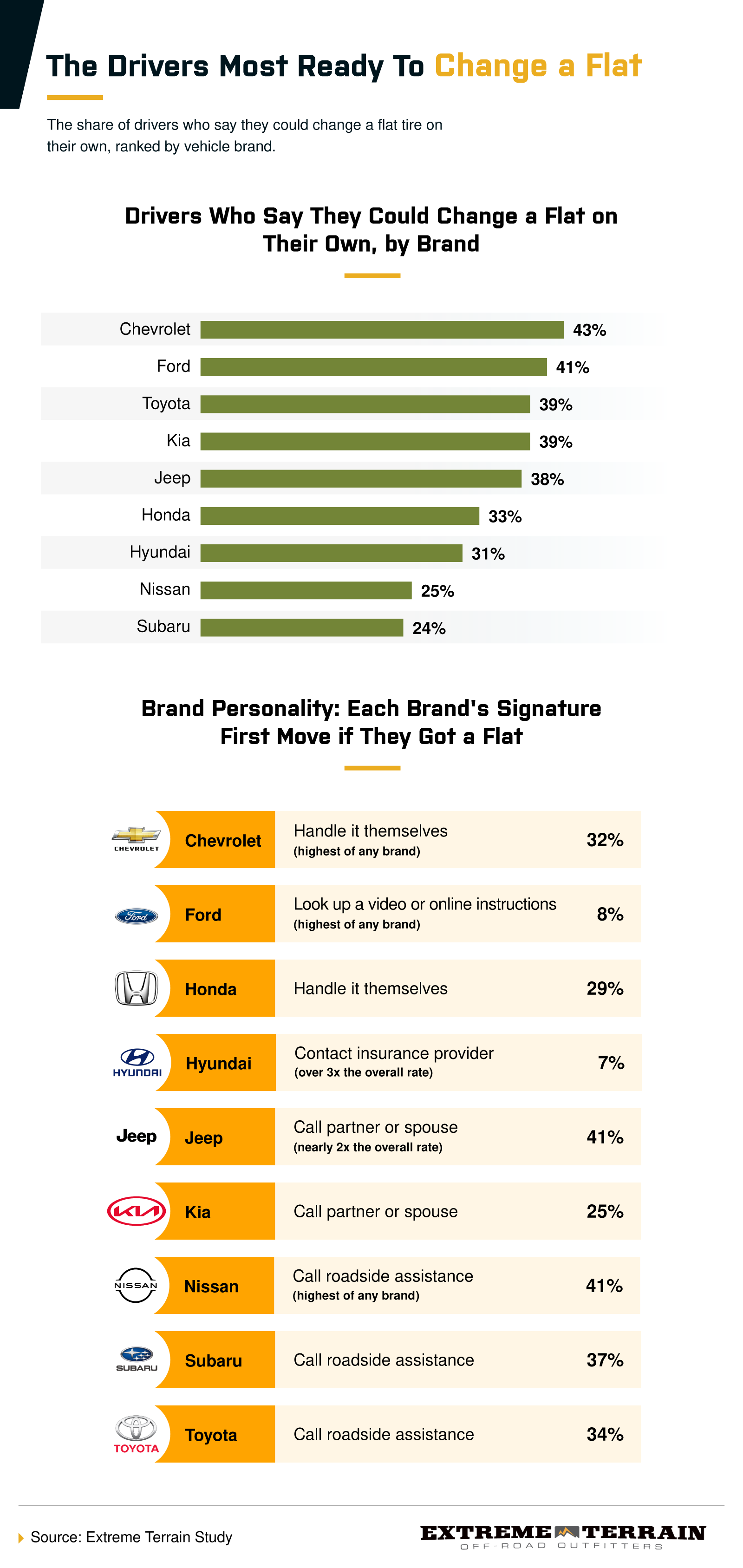 Bar chart ranking vehicle brands by share of owners who could change a flat tire themselves.