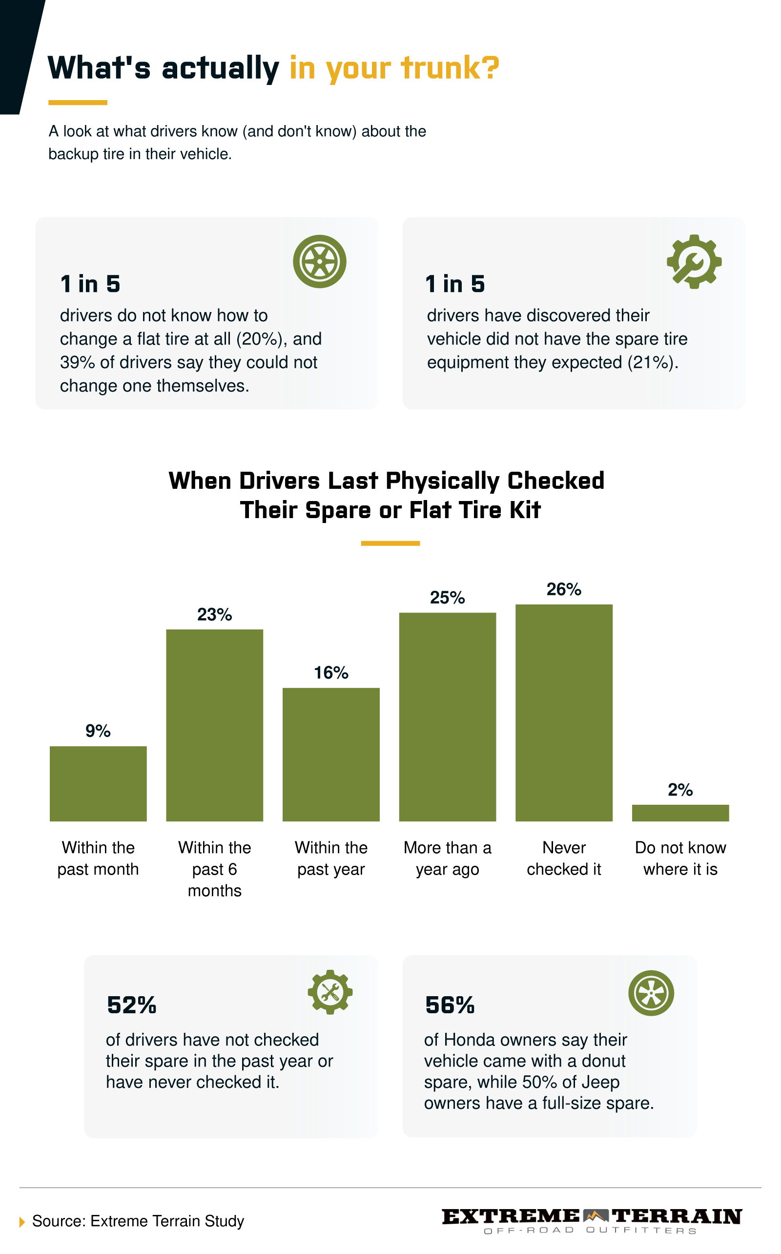 Chart showing how many drivers don't know how to change a flat or check their spare tire.