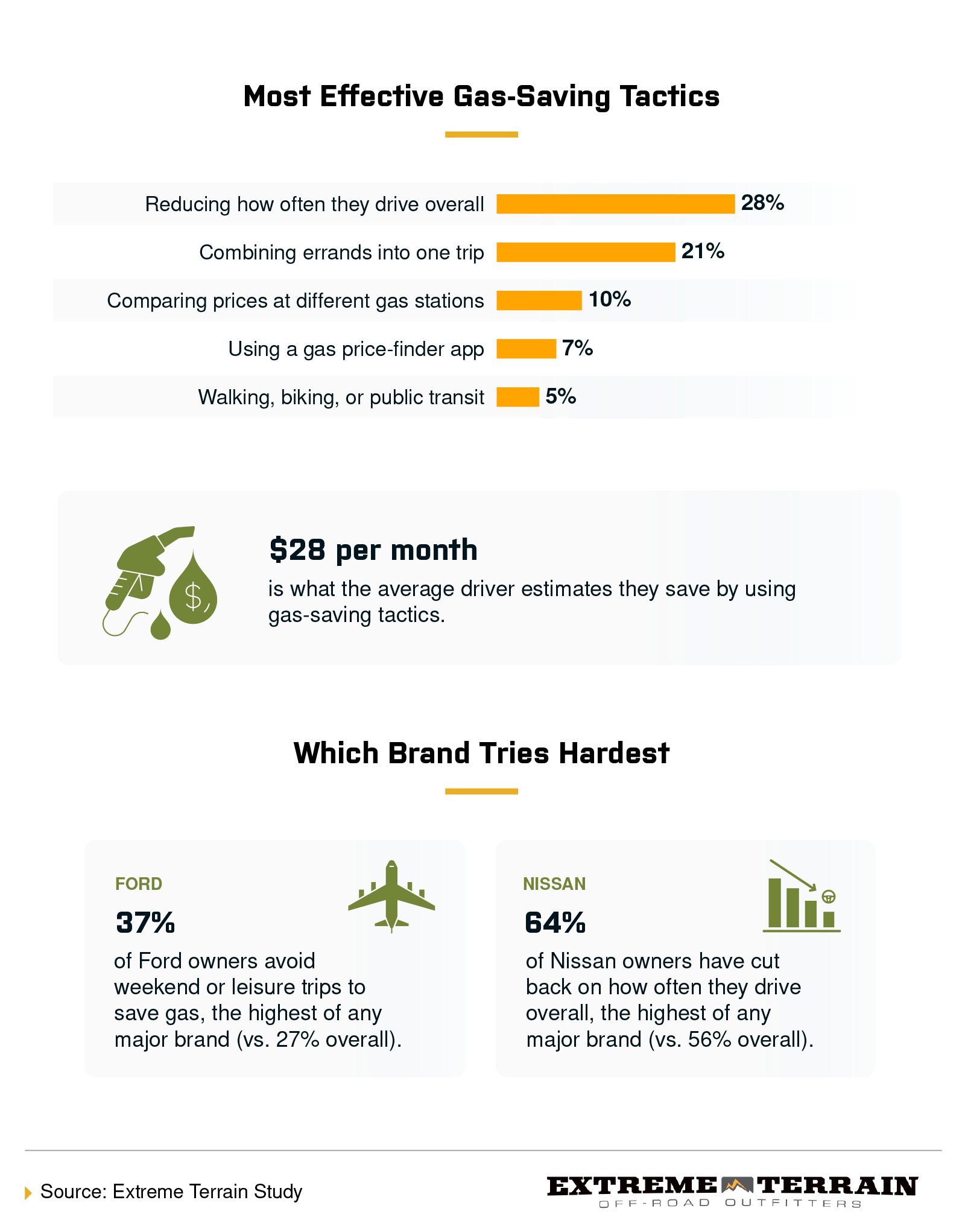 Chart ranking which gas-saving tactics drivers say are most effective, plus average monthly savings by brand.