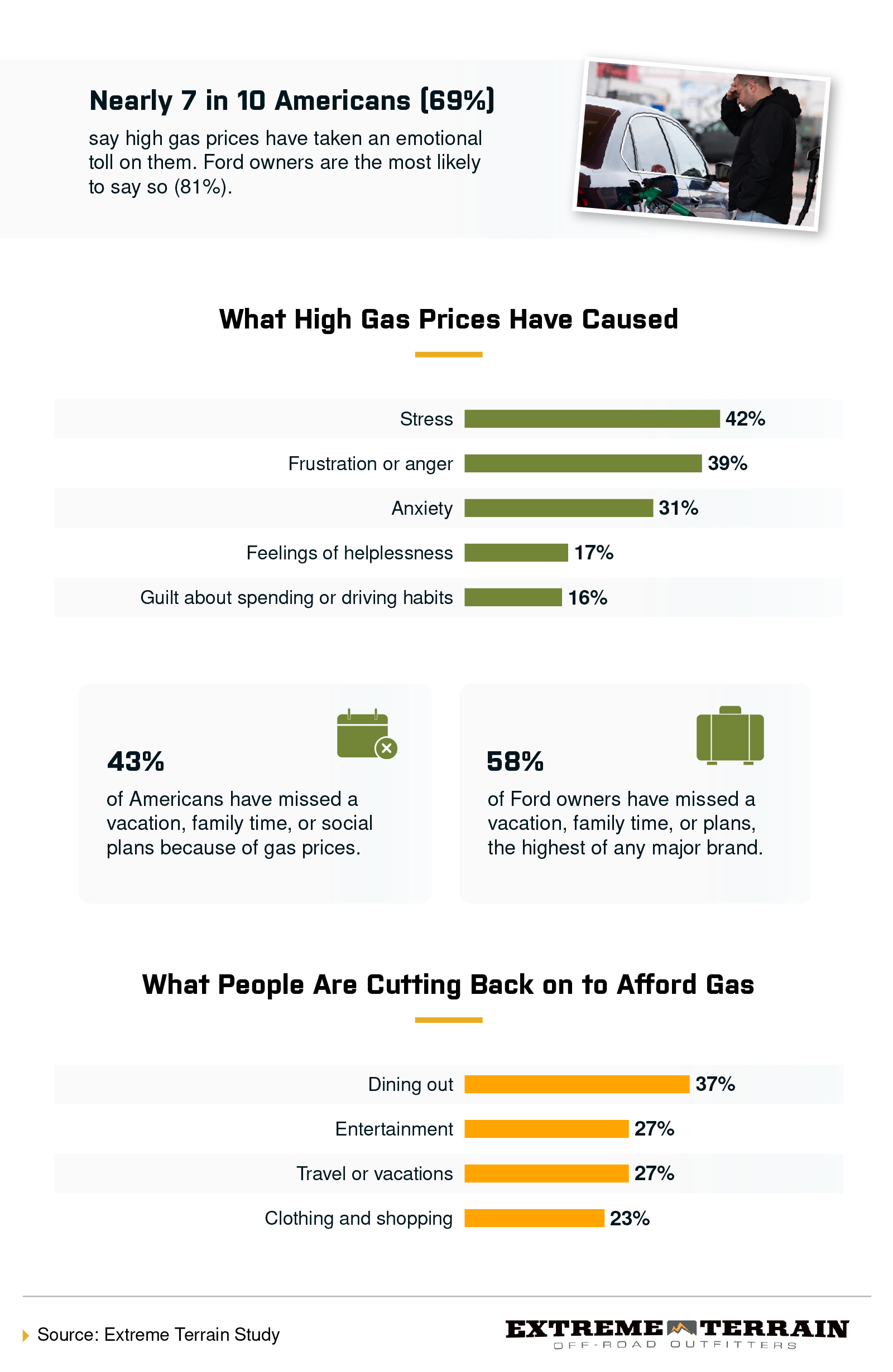 Chart showing the emotional toll of gas prices and what Americans are cutting back on to afford gas.