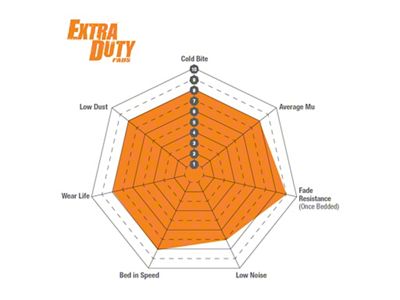 EBC Brakes Orangestuff Extra Duty Carbon Granular Brake Pads; Rear Pair (21-25 Jeep Wrangler JL w/ 350mm Vented Rear Rotors)